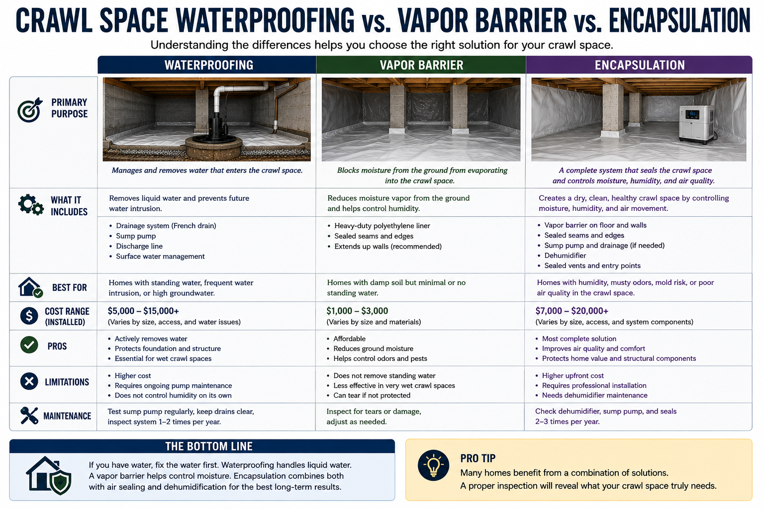 Comparison of crawl space waterproofing, vapor barrier and encapsulation systems.