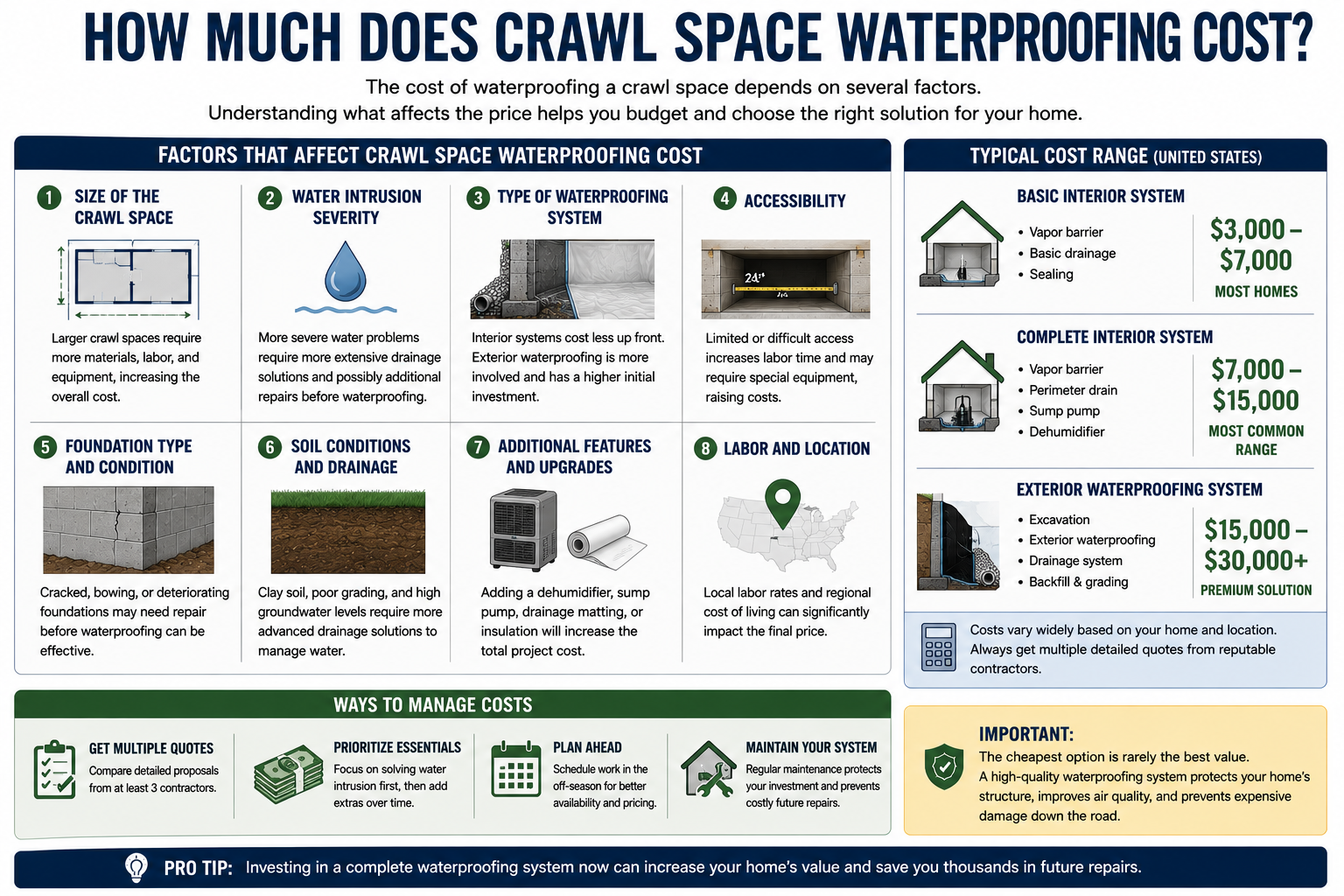 Infographic showing factors that affect crawl space waterproofing cost.