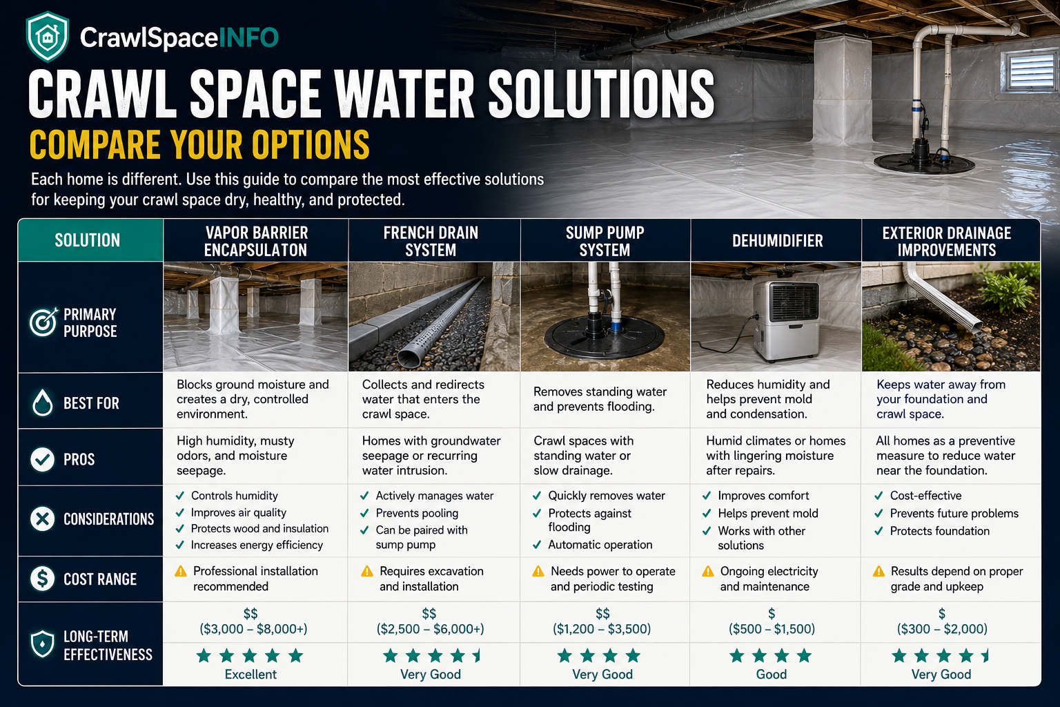 Comparison of crawl space water solutions including drainage, sump pumps, vapor barriers, encapsulation, and dehumidifiers.