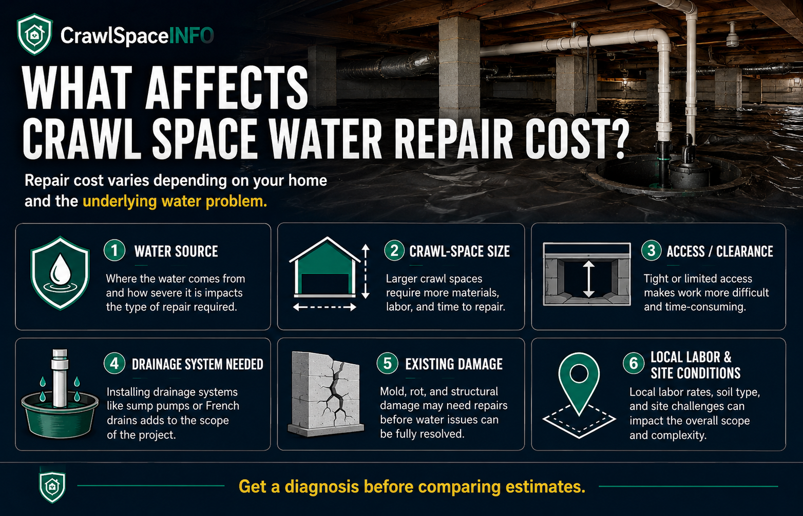 Factors affecting the cost to repair water in a crawl space, including source, size, access, drainage system, and existing damage.