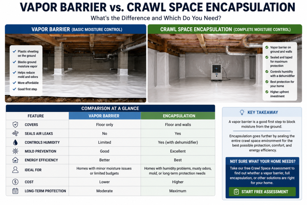 Side-by-side comparison of a basic crawl space vapor barrier installation and a fully encapsulated crawl space showing the differences in moisture protection and air sealing.